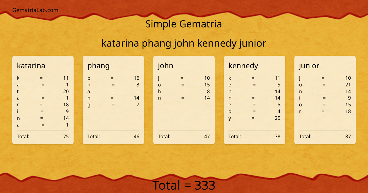 katarina phang john kennedy junior in simple Gematria